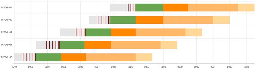 Roadmap TYPO3 CMS