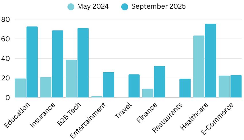 BrightEdge: Grafik der Überlappung von Google Ranking und KI-Zitaten