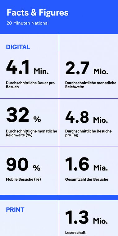 Website 20 Minuten: Screenshot Smartphone mit Marketingzahlen