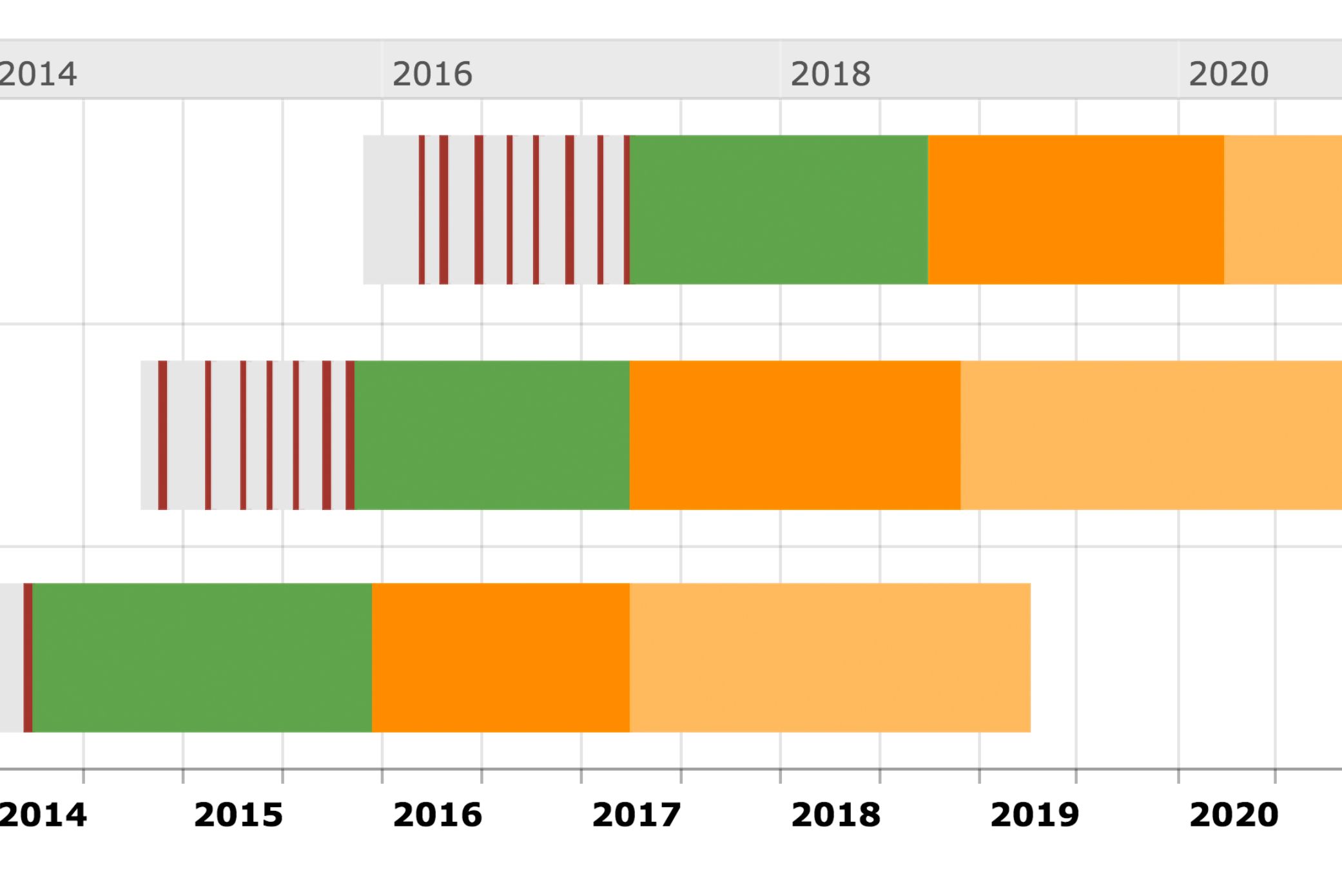 TYPO3 LTS Roadmap
