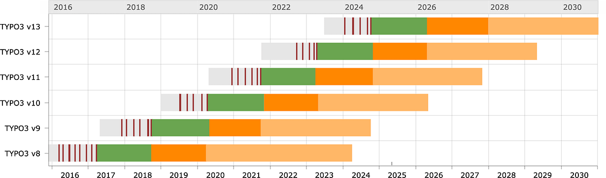 TYPO3 CMS: Roadmap Releases und Updates